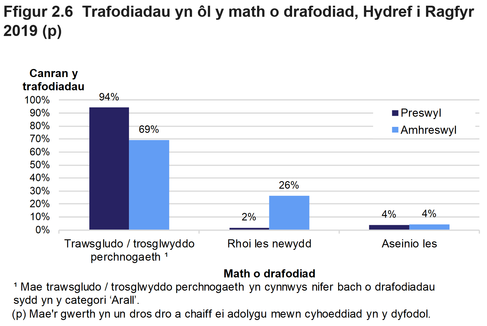 Mae Ffigur 2.6 yn dangos canran y trafodiadau oedd yn ymwneud â thrawsgludo / trosglwyddo perchenogaeth, rhoi lesoedd newydd neu aseinio lesoedd, ar gyfer Hydref i Ragfyr 2019. Rhoddir canrannau ar wahân ar gyfer trafodiadau preswyl ac amhreswyl.