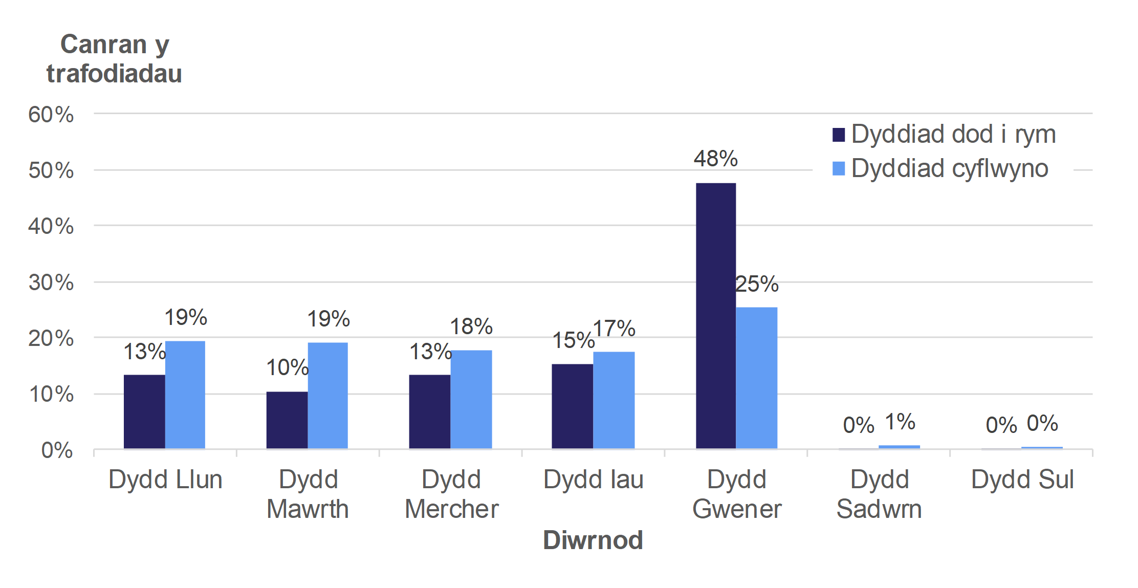 Mae Ffigur 10.8 yn dangos canran y trafodiadau a ddaeth i rym ac a gyflwynwyd ar wahanol ddyddiau'r wythnos. Mae'r data yn ymwneud â thrafodiadau a oedd mewn grym ym mis Ebrill 2018 hyd at fis Mawrth 2019, a thrafodiadau a gyflwynwyd i’r Awdurdod rhwng mis Ebrill 2018 a mis Mawrth 2019.