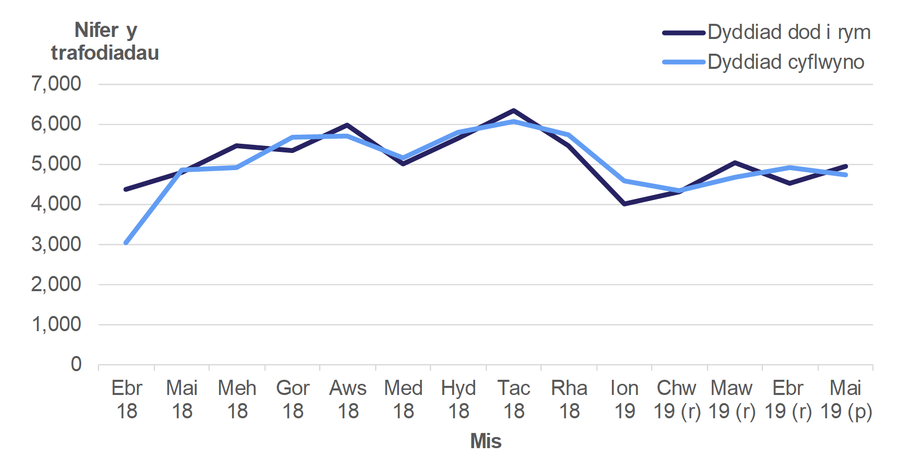 Mae Ffigur 10.7 yn dangos nifer misol y trafodiadau a ddaeth i rym ac a gyflwynwyd, o fis Ebrill 2018 i fis Mai 2019.