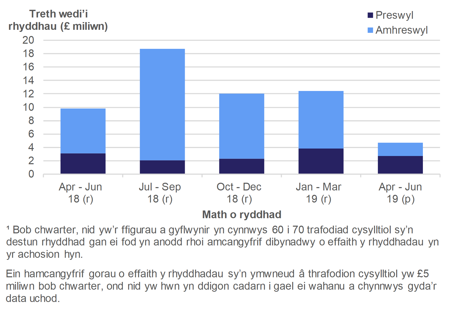 Mae Ffigur 5.2 yn dangos swm y dreth a ryddhawyd ar drafodiadau preswyl ac amhreswyl a oedd mewn grym, yn ôl chwarter y daeth y trafodiad i rym.