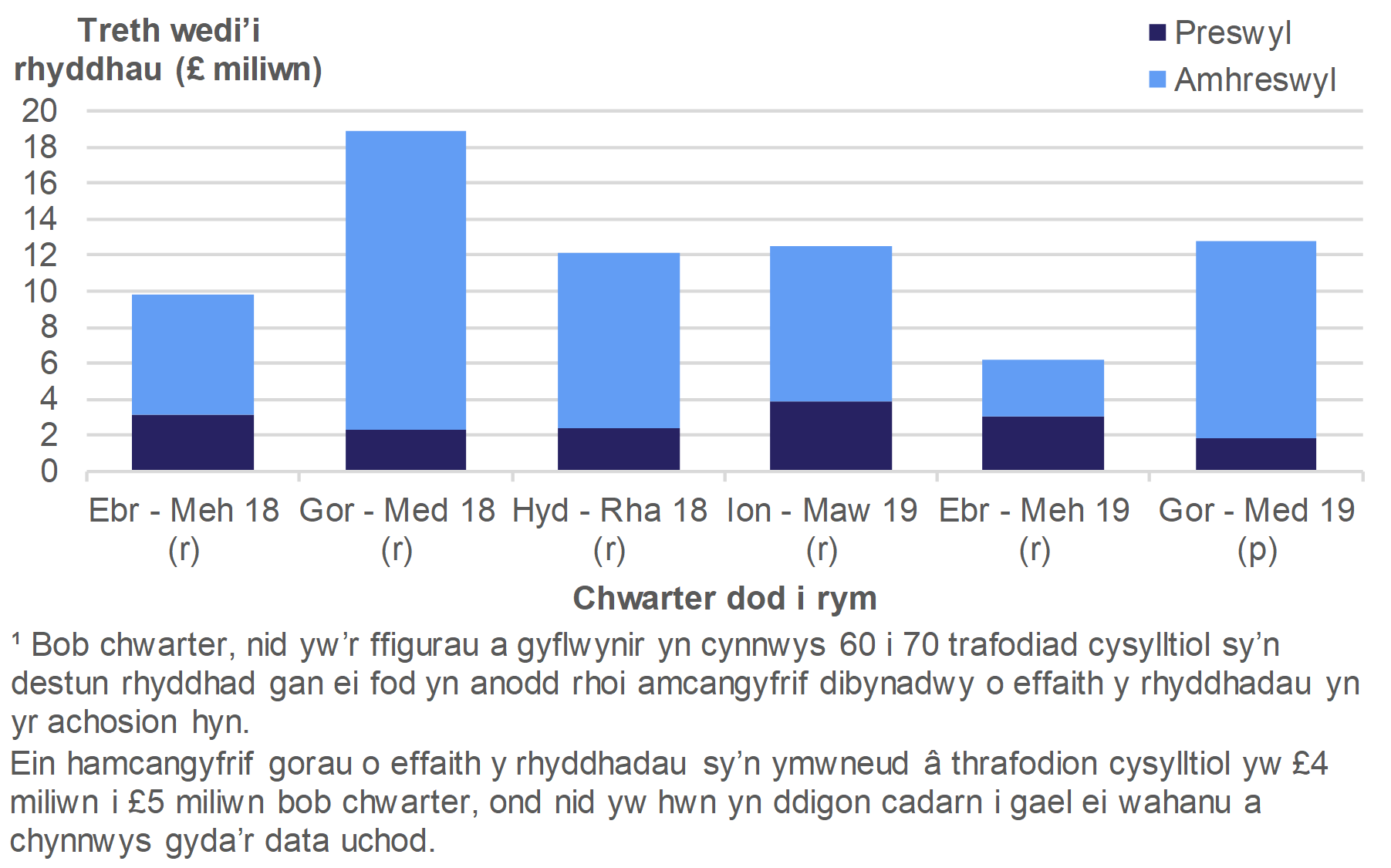 Mae Ffigur 5.2 yn dangos swm y dreth a ryddhawyd ar drafodiadau preswyl ac amhreswyl a oedd mewn grym, yn ôl chwarter y daeth y trafodiad i rym.