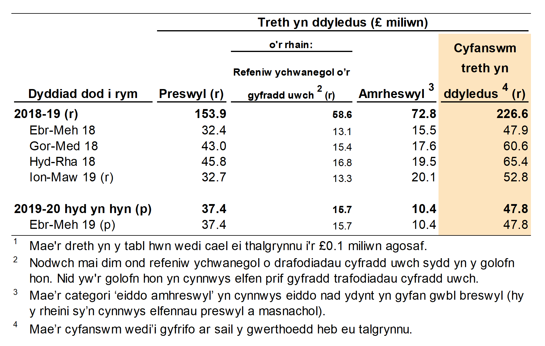 Mae Ffigur 2.2 yn dangos y dreth a oedd yn ddyledus ar drafodiadau hysbysadwy a gofnodwyd, yn ôl chwarter a blwyddyn y daeth y trafodiadau i rym. Mae Ffigur 2.2 hefyd yn dangos dadansoddiad ar gyfer trafodiadau preswyl ac amhreswyl.