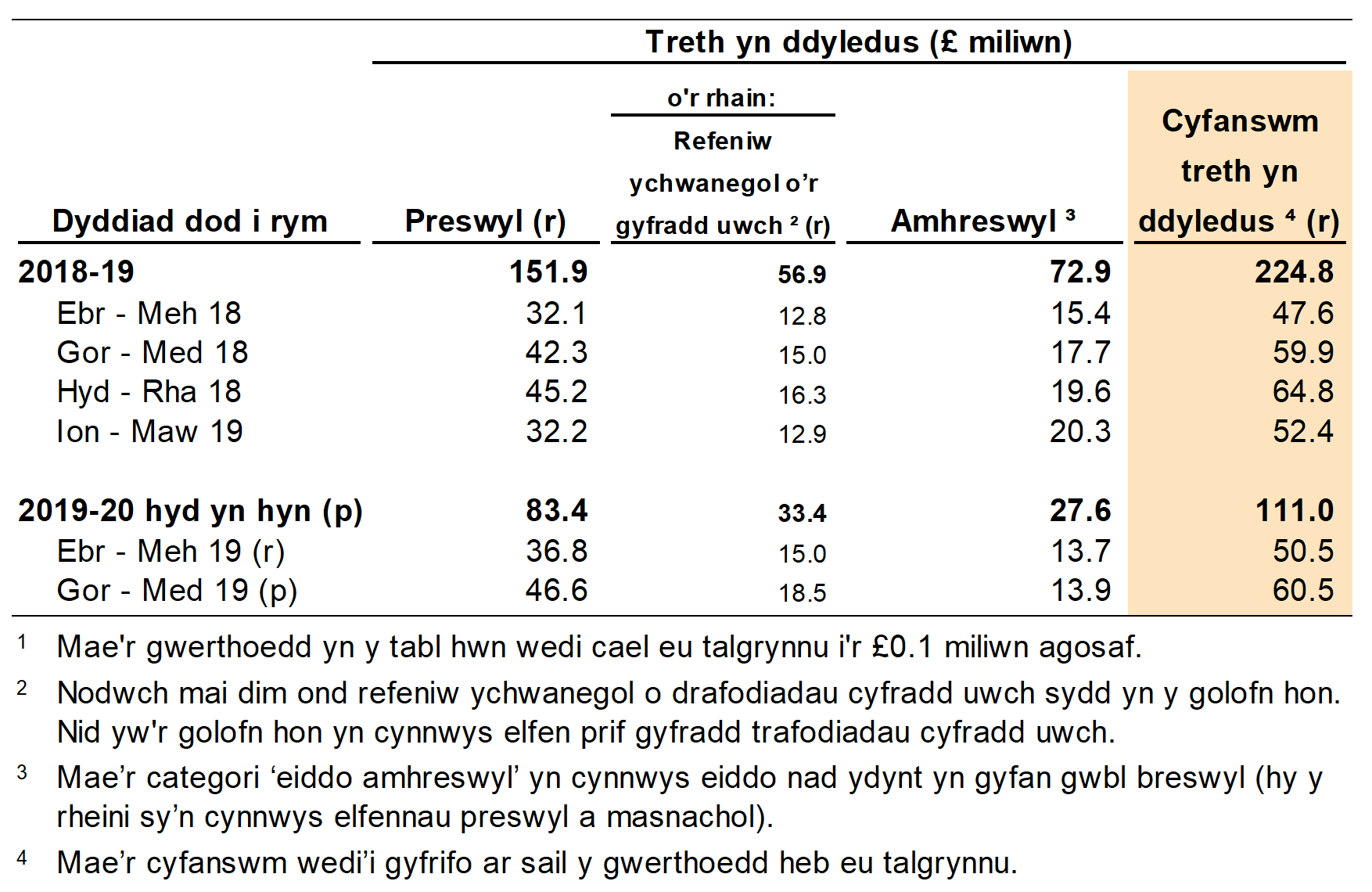 Mae Ffigur 2.2 yn dangos y dreth a oedd yn ddyledus ar drafodiadau hysbysadwy a gofnodwyd, yn ôl chwarter a blwyddyn y daeth y trafodiadau i rym. Mae Ffigur 2.2 hefyd yn dangos dadansoddiad ar gyfer trafodiadau preswyl ac amhreswyl.