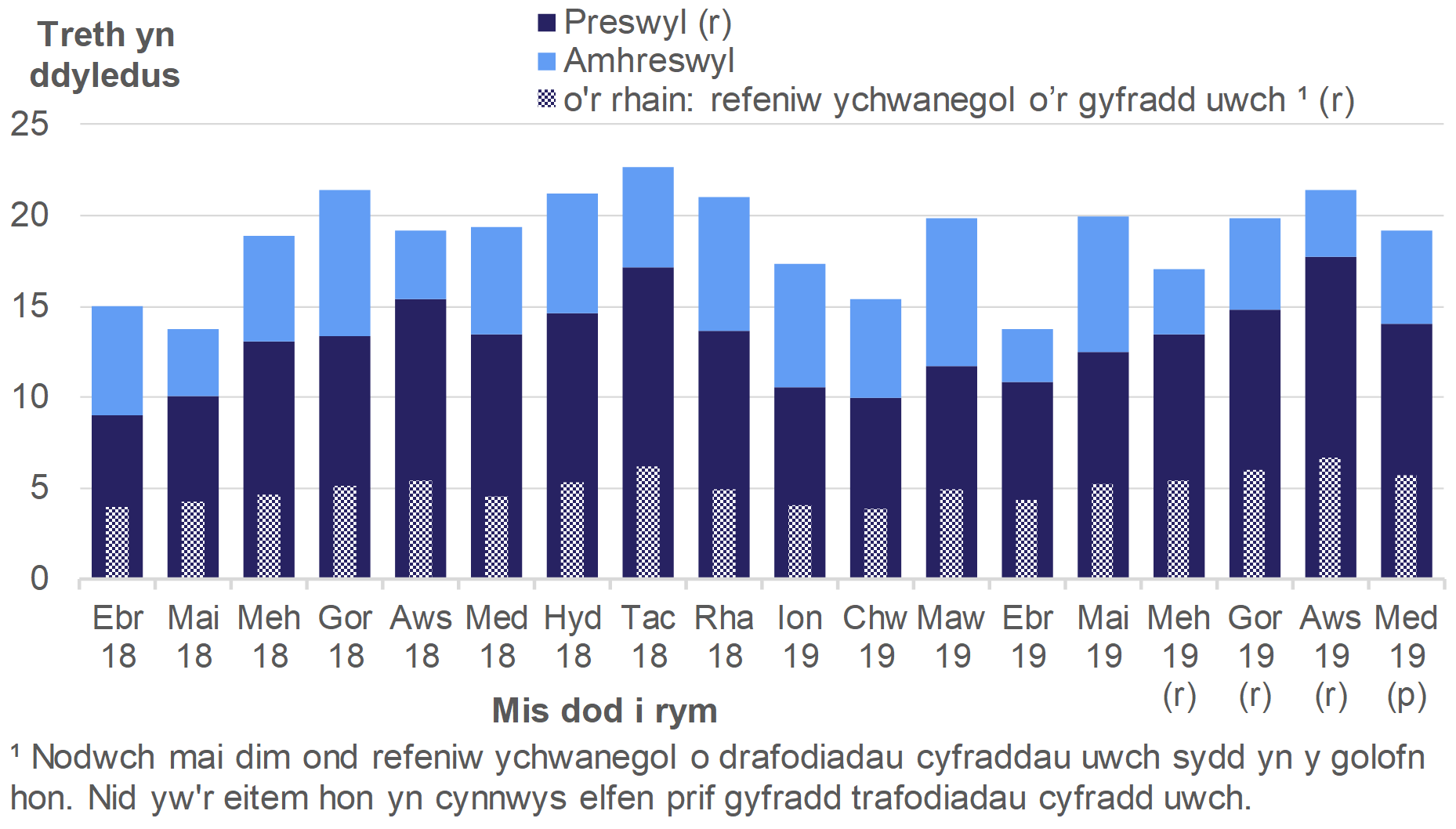 Mae Ffigur 2.5 yn dangos swm misol y dreth oedd yn ddyledus ar drafodiadau hysbysadwy a gofnodwyd rhwng Ebrill 2018 a Medi 2019, ar gyfer trafodiadau preswyl ac amhreswyl.