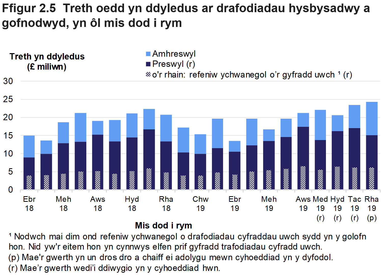 Mae Ffigur 2.5 yn dangos swm misol y dreth oedd yn ddyledus ar drafodiadau hysbysadwy a gofnodwyd rhwng Ebrill 2018 a Rhagfyr 2019, ar gyfer trafodiadau preswyl ac amhreswyl.