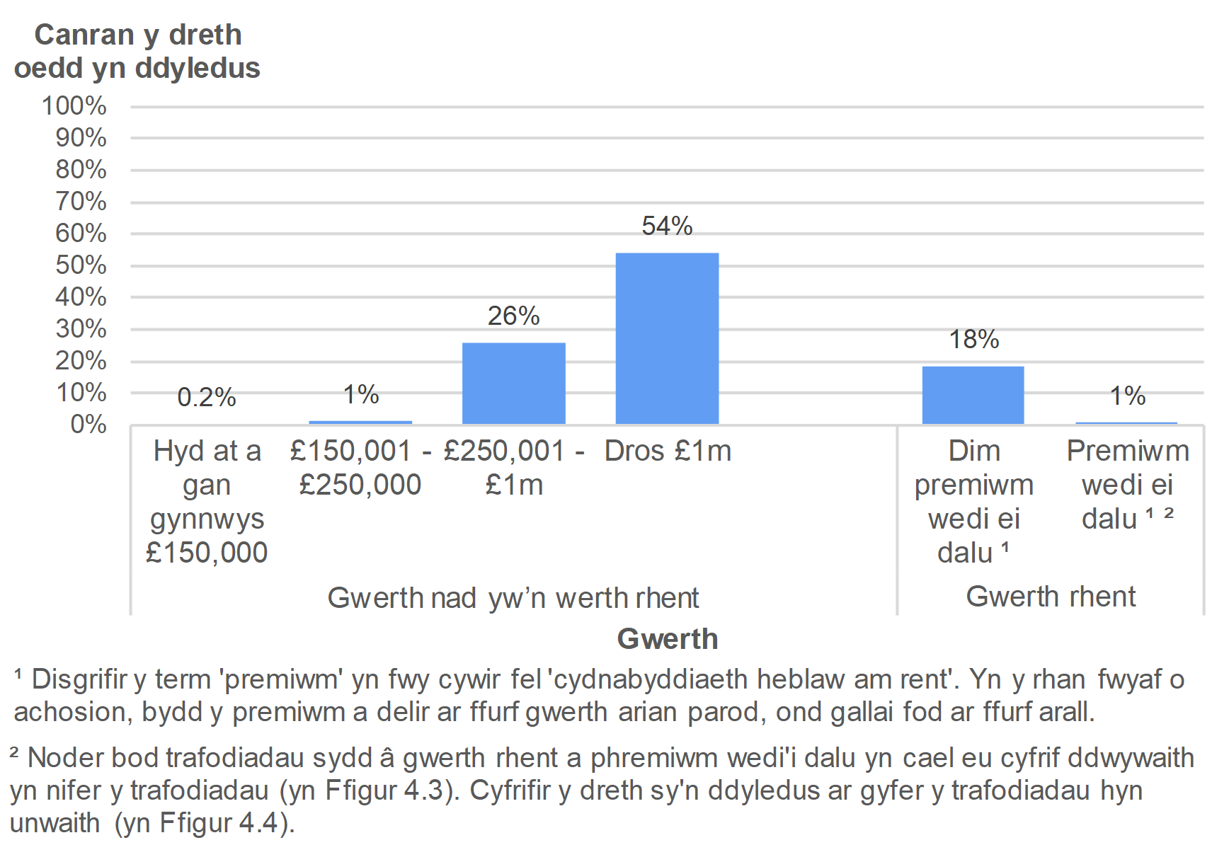 Mae Ffigur 4.4 yn dangos swm y dreth oedd yn ddyledus ar drafodiadau amhreswyl, yn ôl gwerth yr eiddo. Cyflwynir y data fel canran y trafodiadau ac mae'n ymwneud â thrafodiadau oedd mewn grym ym mis Ebrill i Fehefin 2019.