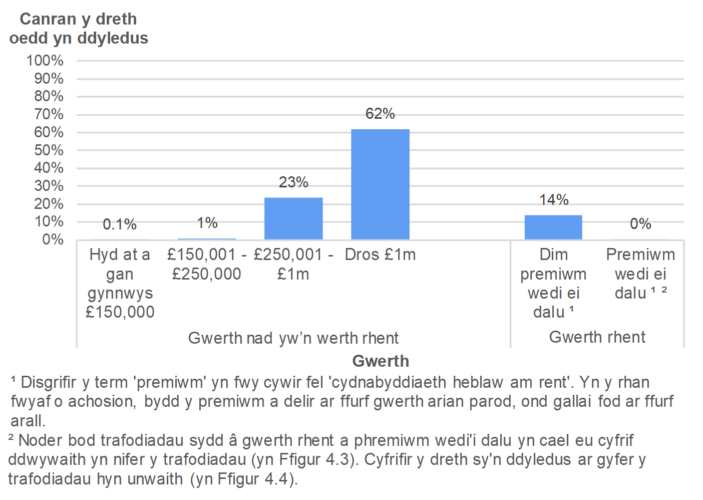 Mae Ffigur 4.4 yn dangos swm y dreth oedd yn ddyledus ar drafodiadau amhreswyl, yn ôl gwerth yr eiddo. Cyflwynir y data fel canran y trafodiadau ac mae'n ymwneud â thrafodiadau oedd mewn grym yng Ngorffennaf i Fedi 2019.