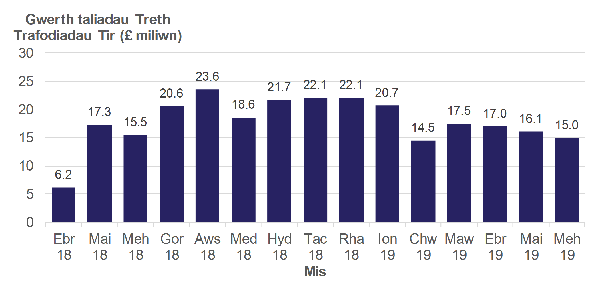 Mae Ffigur 7.1 yn dangos symiau misol o Dreth Trafodiadau Tir a dalwyd i’r Awdurdod, ar gyfer Ebrill 2018 i Fehefin 2019.
