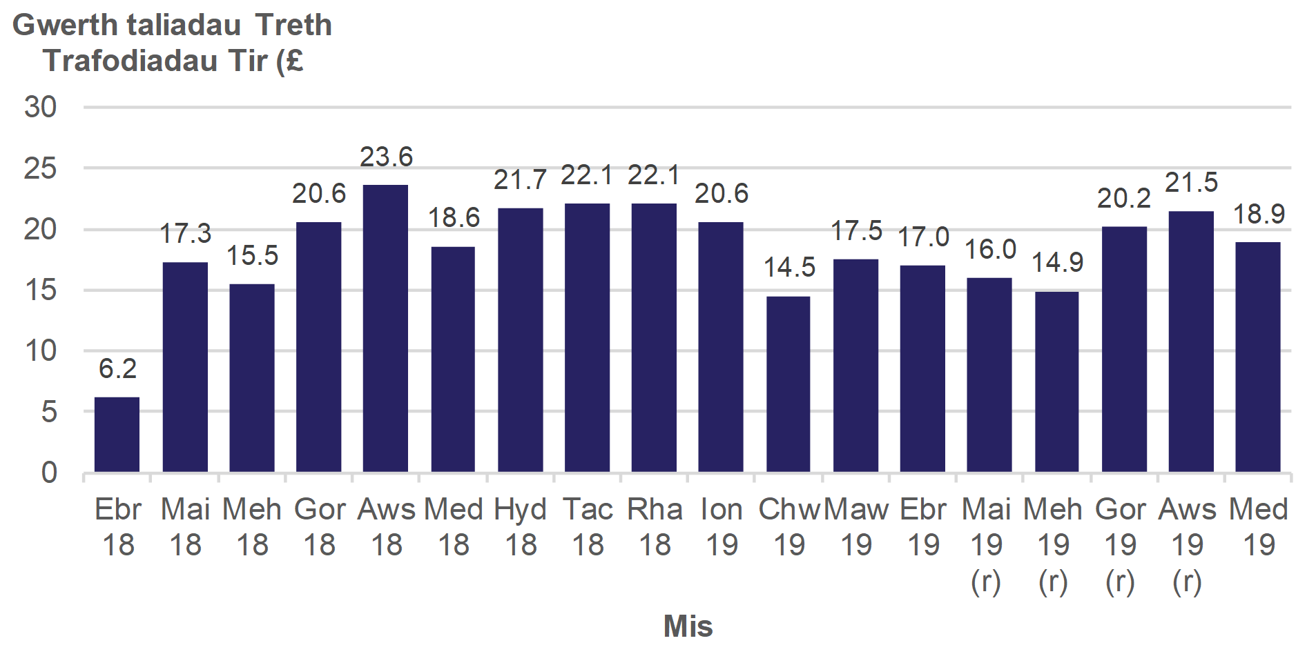 Mae Ffigur 7.1 yn dangos symiau misol o Dreth Trafodiadau Tir a dalwyd i’r Awdurdod, ar gyfer Ebrill 2018 i Fedi 2019.