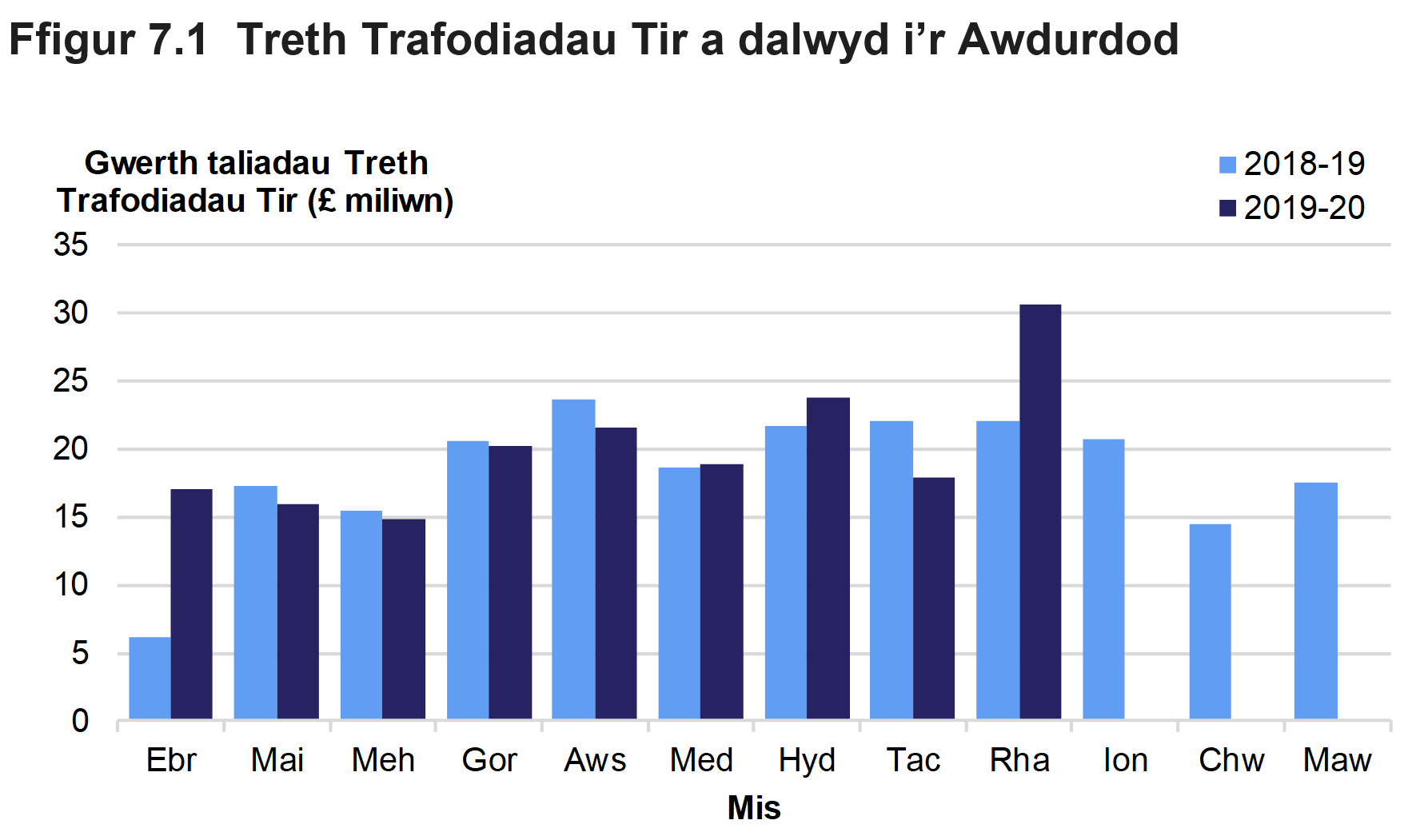 Mae Ffigur 7.1 yn dangos symiau misol o Dreth Trafodiadau Tir a dalwyd i’r Awdurdod, ar gyfer Ebrill 2018 i Fedi 2019.