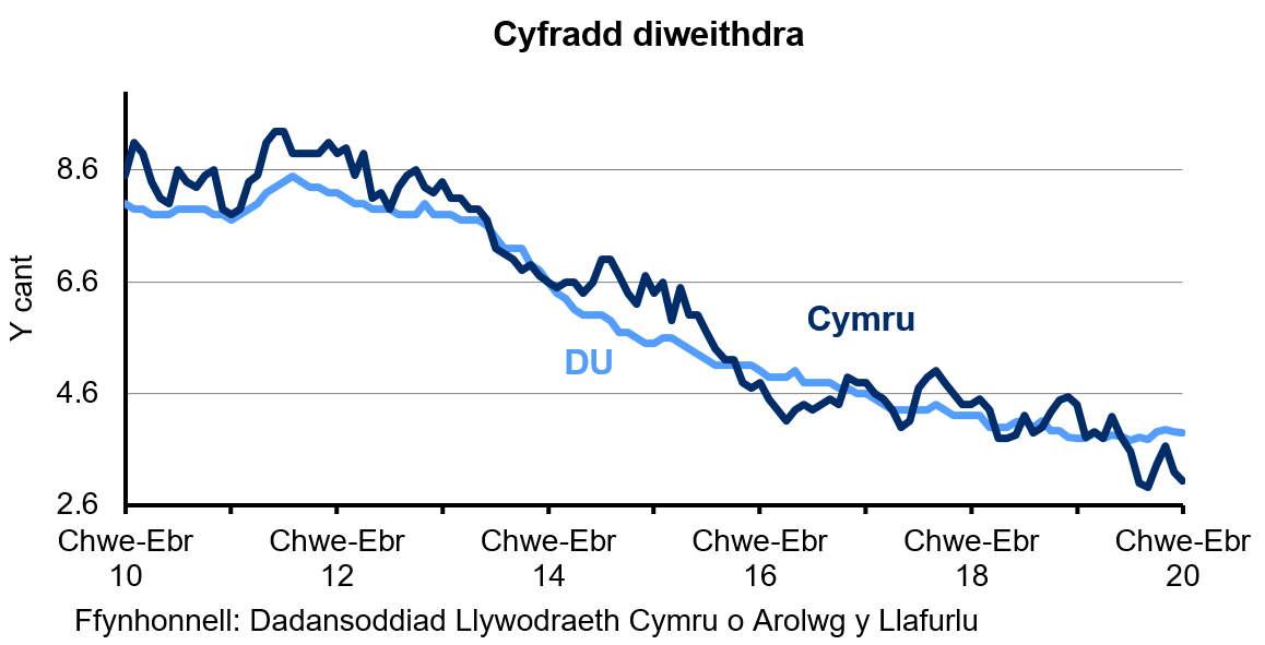 Siart sy’n dangos canran y bobl economaidd weithgar 16 oed a throsodd sy'n ddi-waith yng Nghymru a'r DU. Mae'r gyfradd diweithdra wedi gostwng yng Nghymru ac yn y DU dros y 4 blynedd diwethaf.