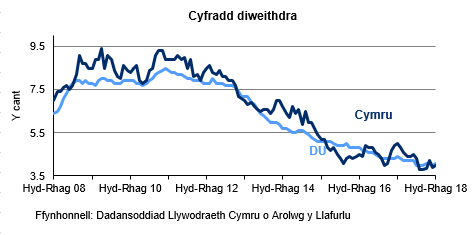 Siart sy’n dangos canran y bobl economaidd weithgar 16 oed a throsodd sy'n ddi-waith yng Nghymru a'r DU. Mae'r gyfradd diweithdra wedi gostwng yng Nghymru ac yn y DU dros y 4 blynedd diwethaf.