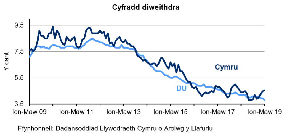 Siart sy’n dangos canran y bobl economaidd weithgar 16 oed a throsodd sy'n ddi-waith yng Nghymru a'r DU. Mae'r gyfradd diweithdra wedi gostwng yng Nghymru ac yn y DU dros y 4 blynedd diwethaf.