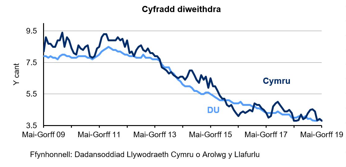 Siart sy’n dangos canran y bobl economaidd weithgar 16 oed a throsodd sy'n ddi-waith yng Nghymru a'r DU. Mae'r gyfradd diweithdra wedi gostwng yng Nghymru ac yn y DU dros y 4 blynedd diwethaf.