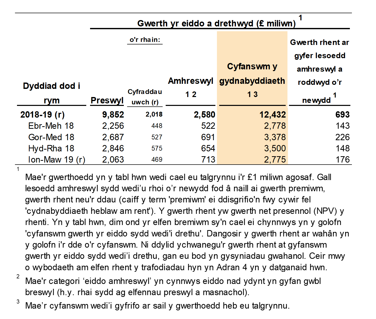 Mae Ffigur 2.3 yn dangos gwerth yr eiddo oedd yn agored i’r Dreth Trafodiadau Tir, yn ôl y chwarter a’r flwyddyn yr oedd y trafodiadau mewn grym.