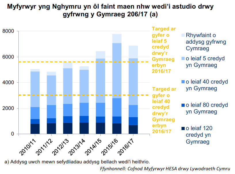 Siart yn dangos faint mae myfyrwyr wedi’i astudio drwy gyfrwng y Gymraeg mewn prifysgolion yng Nghymru. Roedd nifer y bobl a oedd yn cael rhywfaint o’u haddysg drwy gyfrwng y Gymraeg yn cynyddu, ond mae wedi lleihau ar bob lefel eleni.