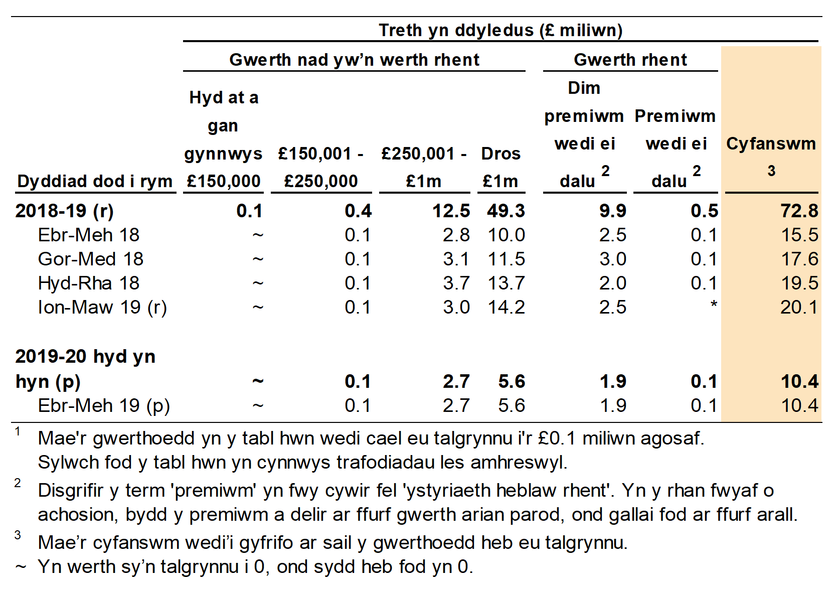 Mae Ffigur 4.2 yn dangos swm y dreth oedd yn ddyledus ar drafodiadau amhreswyl yn ôl gwerth yr eiddo. Dangosir data ar gyfer y flwyddyn a'r chwarter yr oedd y trafodiad mewn grym.