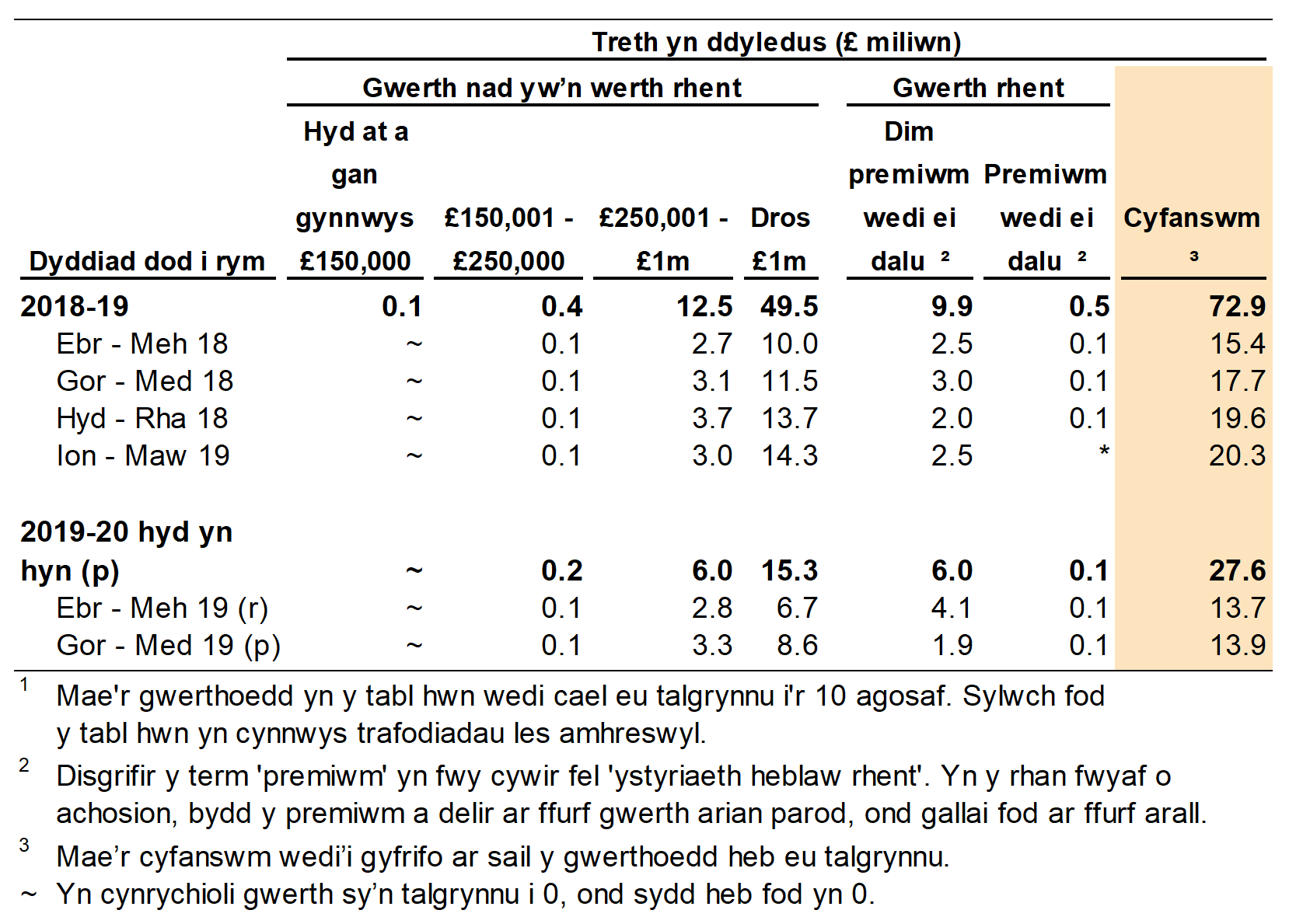 Mae Ffigur 4.2 yn dangos swm y dreth oedd yn ddyledus ar drafodiadau amhreswyl yn ôl gwerth yr eiddo. Dangosir data ar gyfer y flwyddyn a'r chwarter yr oedd y trafodiad mewn grym.