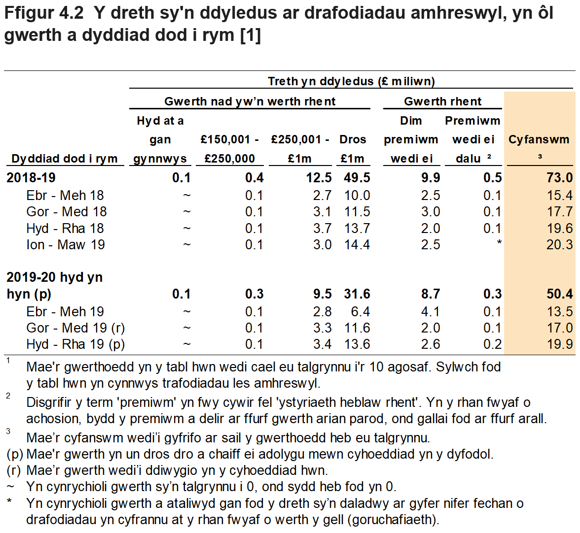 Mae Ffigur 4.2 yn dangos swm y dreth oedd yn ddyledus ar drafodiadau amhreswyl yn ôl gwerth yr eiddo. Dangosir data ar gyfer y flwyddyn a'r chwarter yr oedd y trafodiad mewn grym.