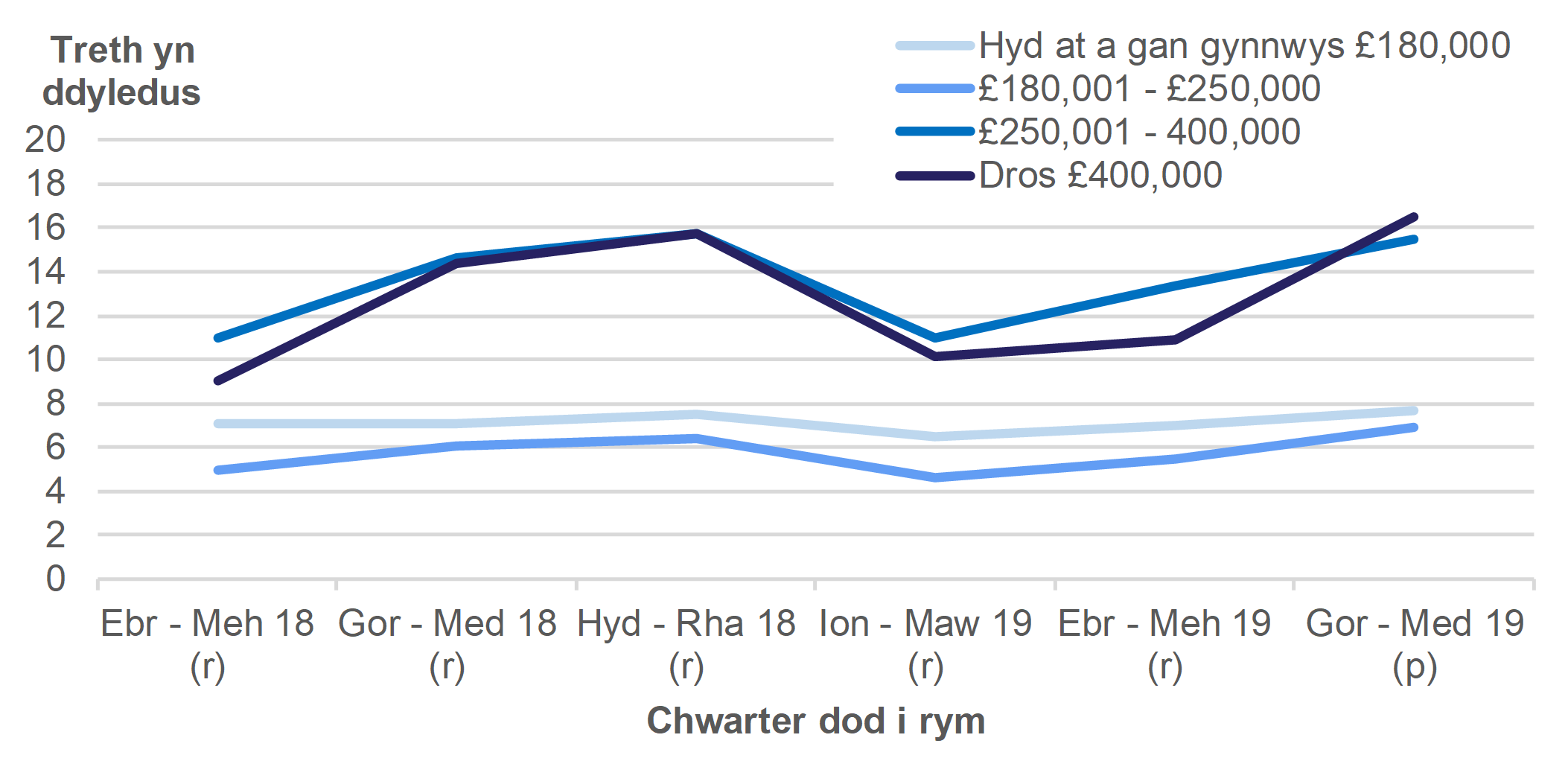 Mae Ffigur 3.2 yn dangos y dreth oedd yn ddyledus ar drafodiadau preswyl, yn ôl band treth preswyl a'r chwarter yr oedd y trafodiad mewn grym.