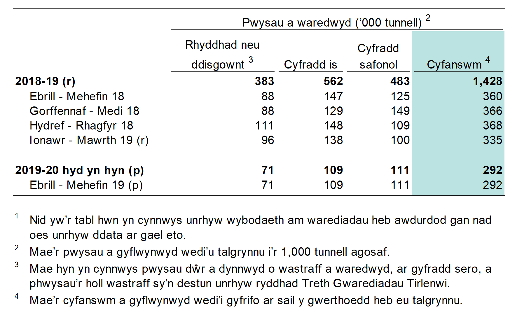 Mae Tabl 1a yn dangos pwysau'r gwastraff a gafodd ei waredu i safleoedd tirlenwi, yn ôl y gyfradd dreth ac yn ôl chwarter.