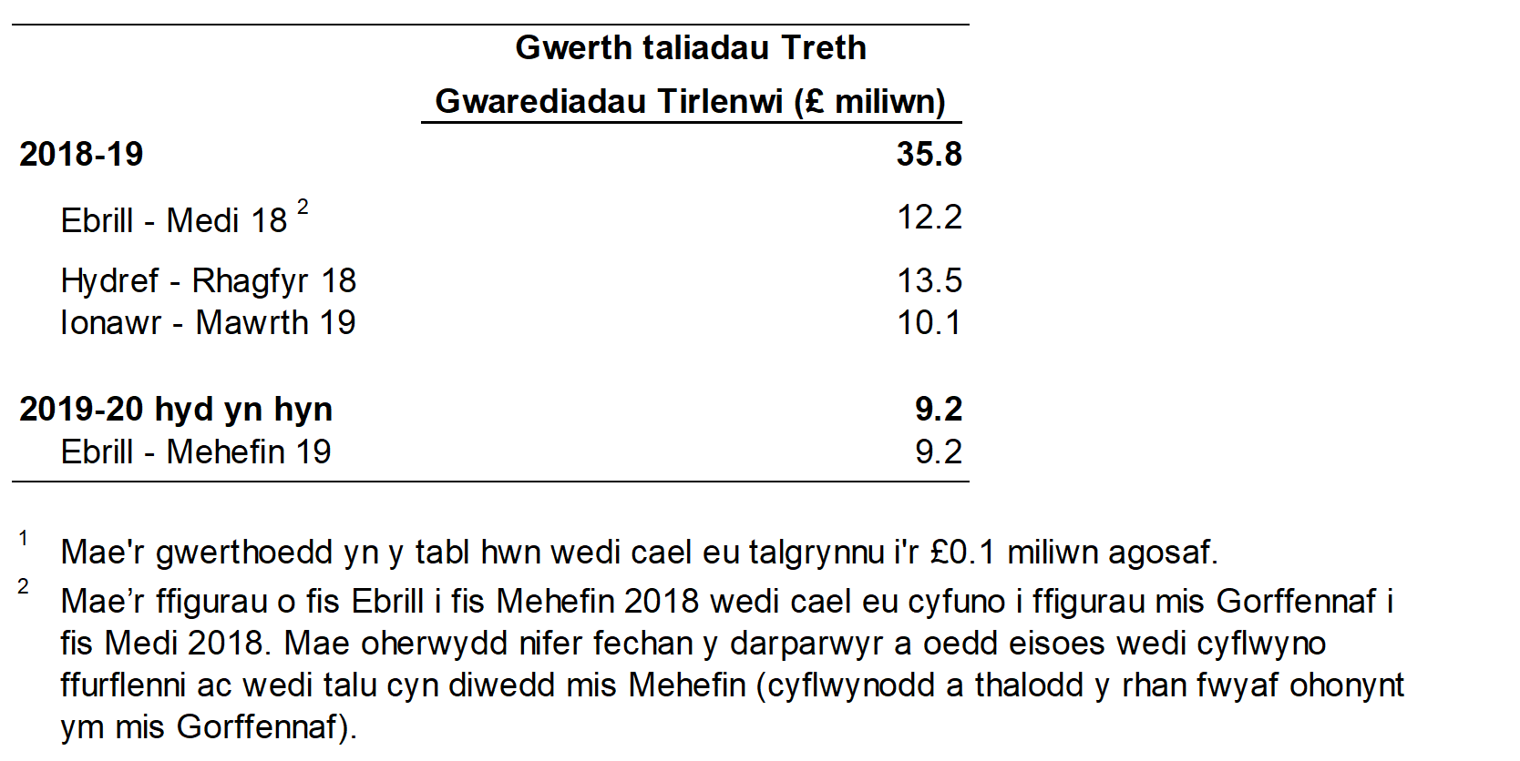 Mae Tabl 2 yn dangos gwerth taliadau Treth Gwarediadau Tirlenwi a wnaed i’r Awdurdod, yn ôl chwarter.