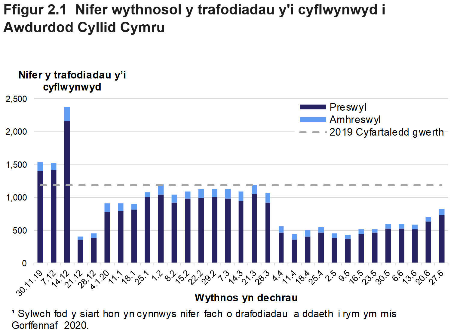 Mae Ffigur 2.1 yn dangos nifer y trafodiadau preswyl ac amhreswyl a gyflwynwyd i Awdurdod Cyllid Cymru bob wythnos rhwng mis Rhagfyr 2019 ac Mehefin 2020. Sylwch fod y siart hon yn cynnwys nifer fach o drafodiadau a ddaeth i rym ym mis Gorffennaf 2020.