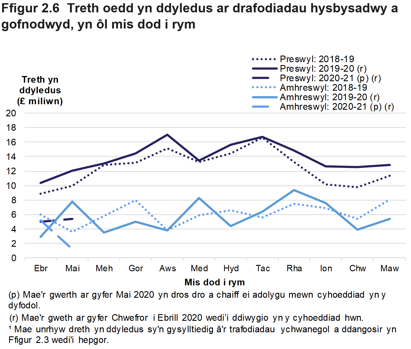 Mae Ffigur 2.6 yn dangos swm misol y dreth oedd yn ddyledus ar drafodiadau hysbysadwy a gofnodwyd rhwng Ebrill 2018 a Mai 2020, ar gyfer trafodiadau preswyl ac amhreswyl.