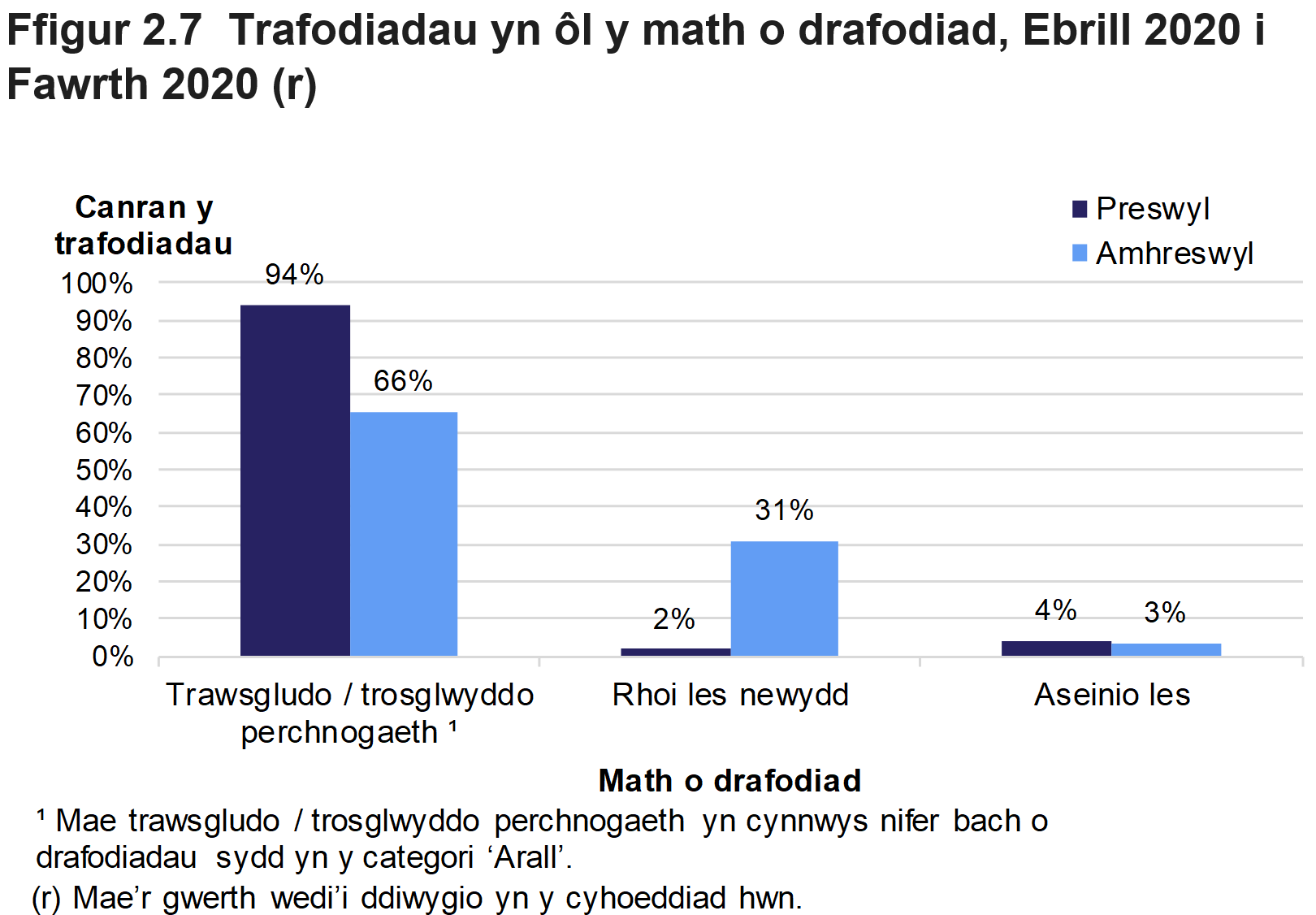 Mae Ffigur 2.7 yn dangos canran y trafodiadau oedd yn ymwneud â thrawsgludo / trosglwyddo perchenogaeth, rhoi lesoedd newydd neu aseinio lesoedd, ar gyfer Ebrill 2019 i Fawrth 2020. Rhoddir canrannau ar wahân ar gyfer trafodiadau preswyl ac amhreswyl.