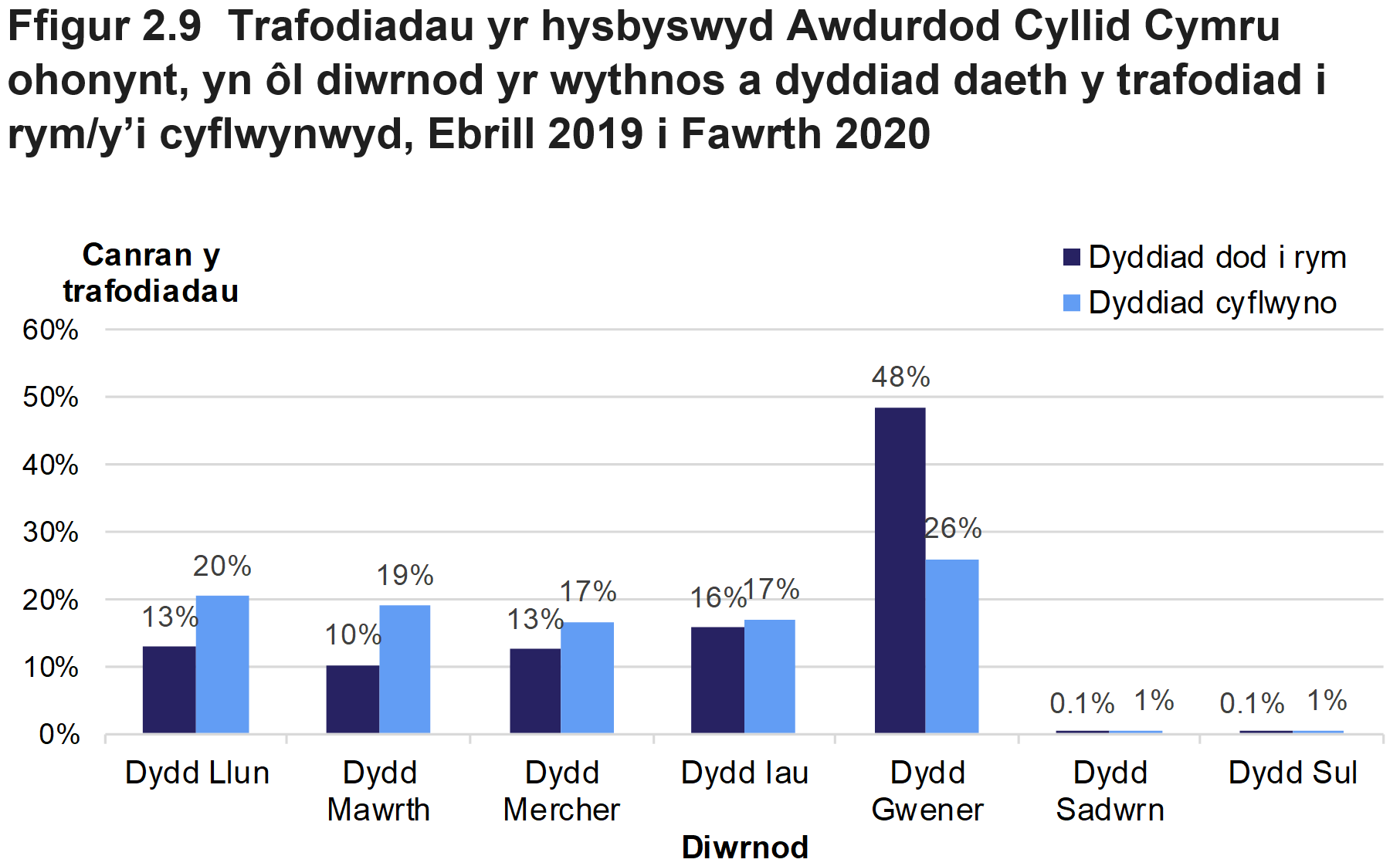 Mae Ffigur 2.9 yn dangos canran y trafodiadau a ddaeth i rym ac a gyflwynwyd ar wahanol ddyddiau'r wythnos. Mae'r data yn ymwneud â thrafodiadau a oedd mewn grym ym Ebrill 2019 i Fawrth 2020, a thrafodiadau a gyflwynwyd i’r Awdurdod rhwng Ebrill 2019 a Mawrth 2020.