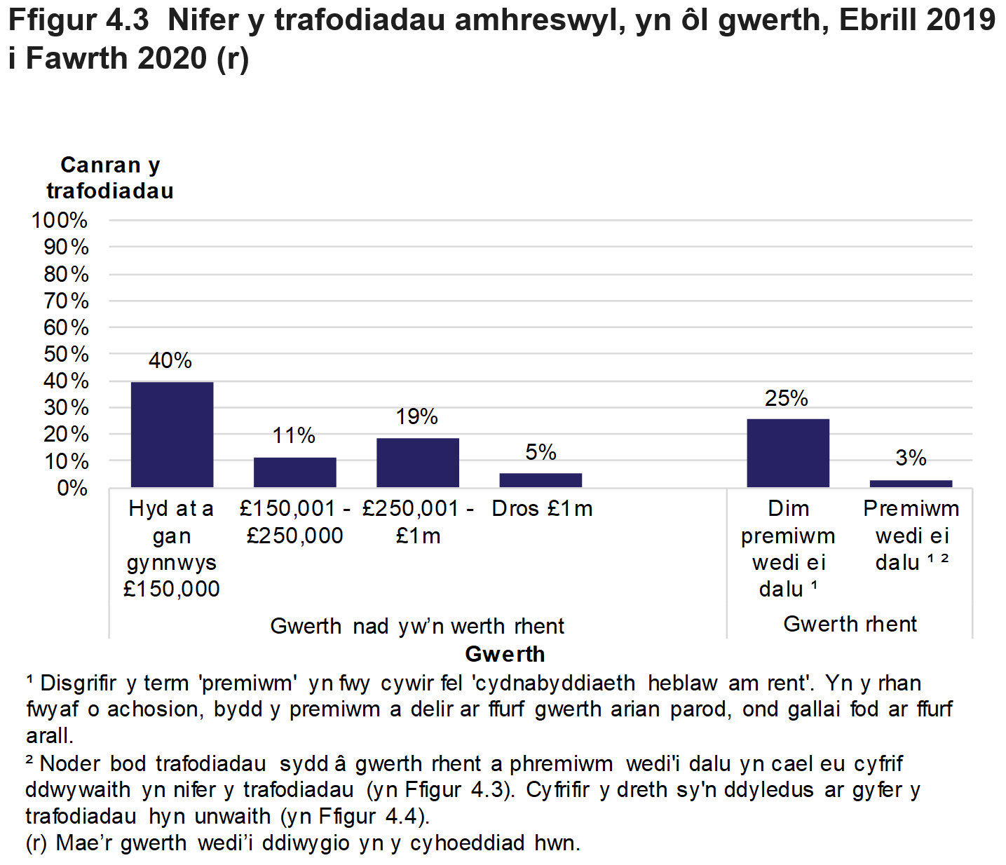Mae Ffigur 4.3 yn dangos nifer y trafodiadau amhreswyl yn ôl gwerth yr eiddo. Cyflwynir y data fel canran y trafodiadau ac mae'n ymwneud â thrafodiadau oedd mewn grym yn Ebrill 2019 i Fawrth 2020.