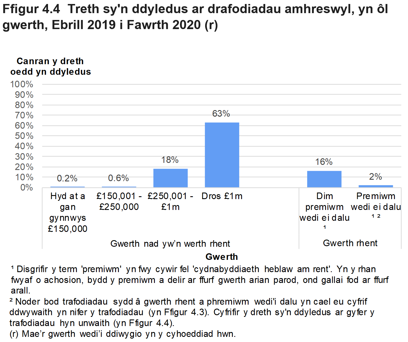 Mae Ffigur 4.4 yn dangos swm y dreth oedd yn ddyledus ar drafodiadau amhreswyl, yn ôl gwerth yr eiddo. Cyflwynir y data fel canran y trafodiadau ac mae'n ymwneud â thrafodiadau oedd mewn grym yn Ebrill 2019 i Fawrth 2020.