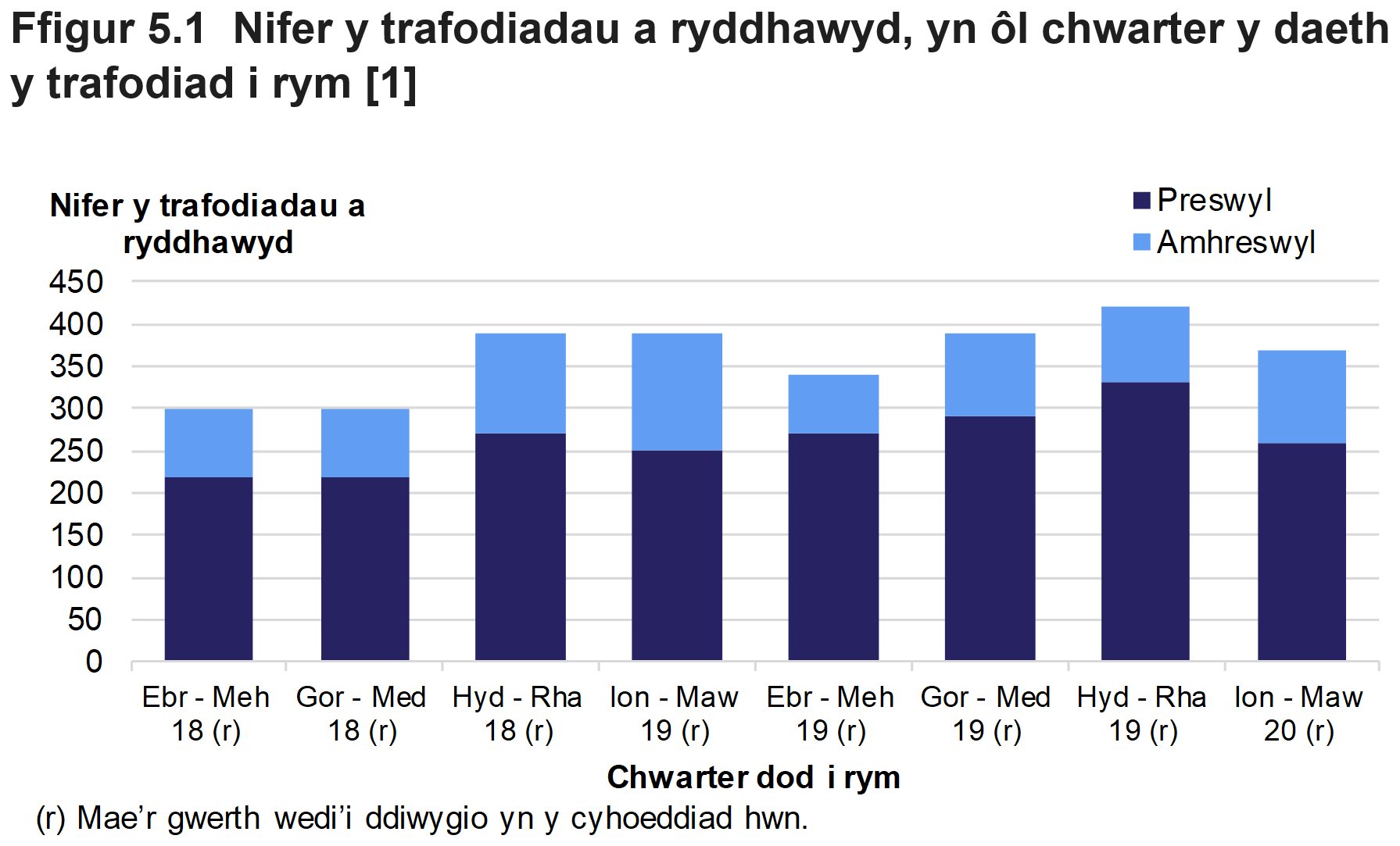 Mae Ffigur 5.1 yn dangos nifer y rhyddhadau a roddwyd ar drafodiadau preswyl ac amhreswyl, yn ôl chwarter y daeth y trafodiad i rym. 