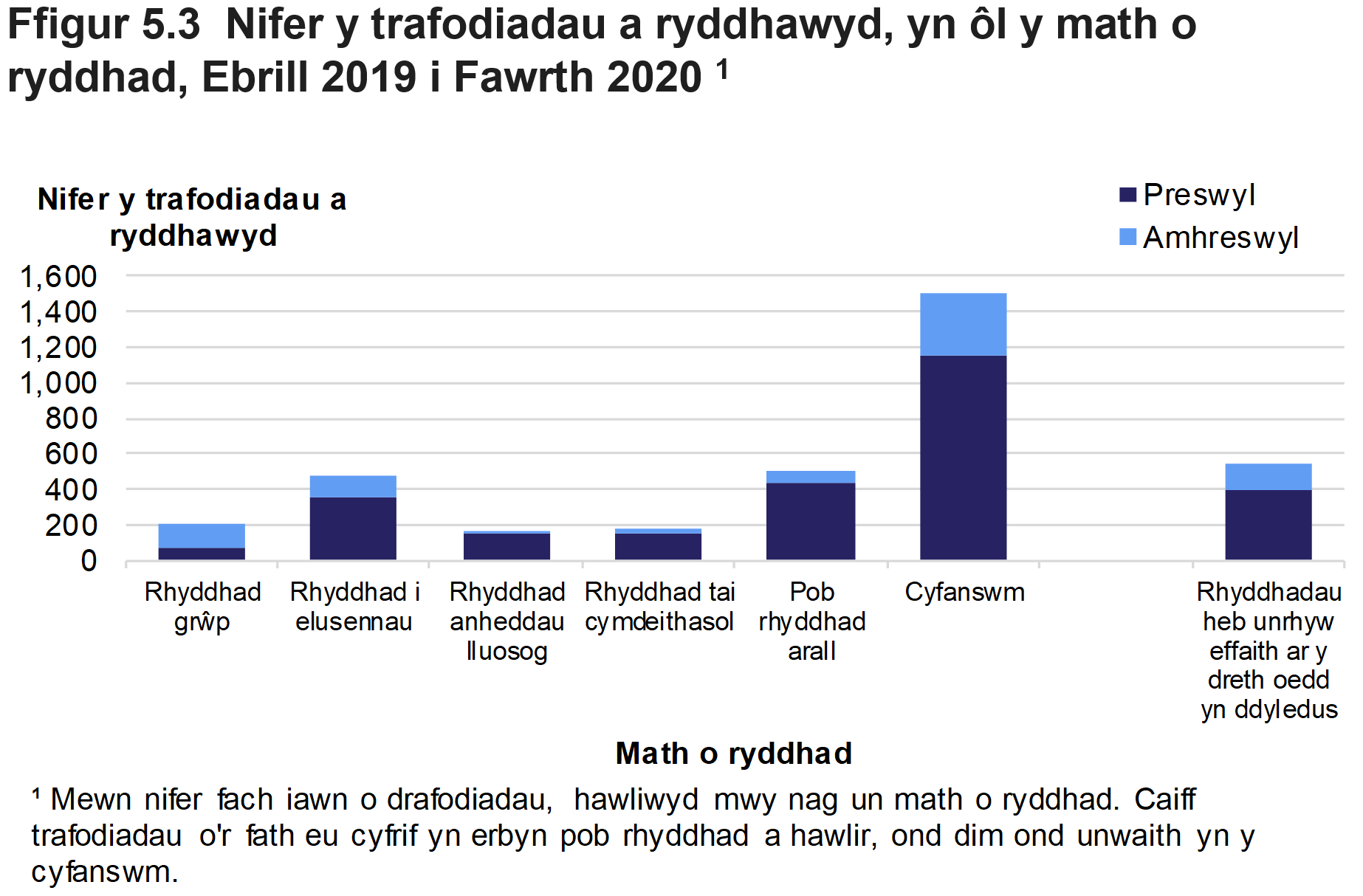 Mae Ffigur 5.3 yn dangos nifer y rhyddhadau a roddwyd ar drafodiadau preswyl ac amhreswyl yn Ebrill 2019 i Fawrth 2020, yn ôl y math o ryddhad. Dangosir ffigur ar wahân ar gyfer nifer y rhyddhadau lle na chafodd y rhyddhad effaith ar y dreth a oedd yn ddyledus.