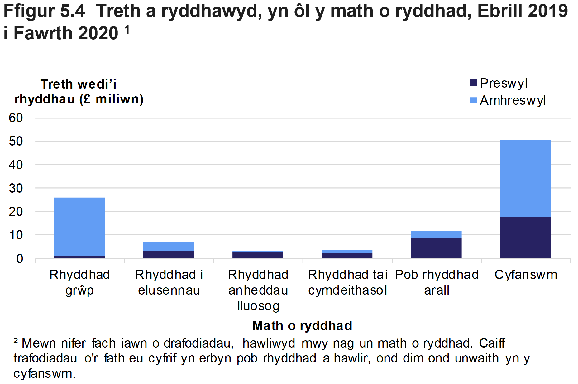 Mae Ffigur 5.4 yn dangos swm y dreth a ryddhawyd ar drafodiadau preswyl ac amhreswyl a oedd mewn grym yn Ebrill 2019 i Fawrth 2020, yn ôl y math o ryddhad.