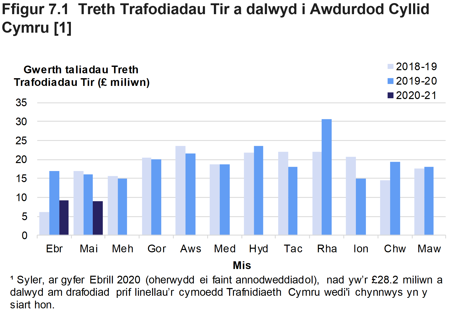Mae Ffigur 7.1 yn dangos symiau misol o Dreth Trafodiadau Tir a dalwyd i’r Awdurdod, ar gyfer Ebrill 2018 i Fai 2020.