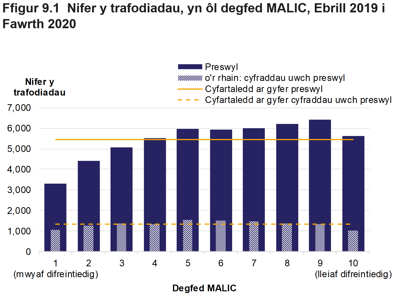 Mae Ffigur 9.1 yn dangos nifer y trafodiadau preswyl ac ar y cyfraddau uwch, yn ôl degfedau MALlC, ar gyfer Ebrill 2019 i Fawrth 2020. Cyflwynir gwerthoedd cyfartalog dros holl ddegfedau MALlC hefyd.
