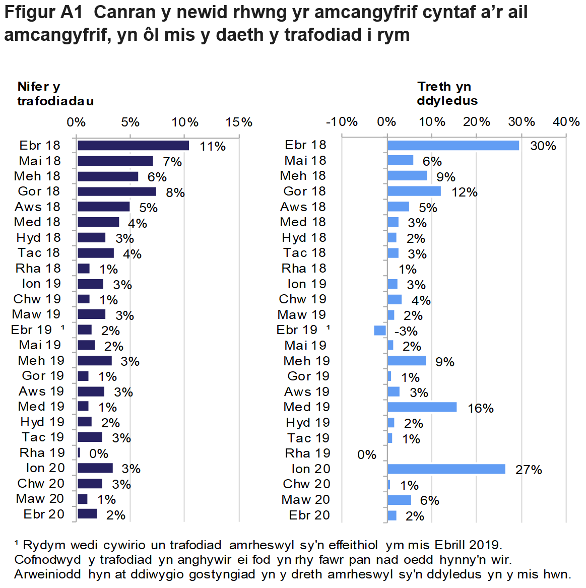 Mae Ffigur A1 yn dangos y newid canrannol rhwng yr amcangyfrif cyntaf a’r ail amcangyfrif, fesul mis dod i rym. Dangosir canrannau ar gyfer y newid yn nifer y trafodiadau a'r newid yn y dreth oedd yn ddyledus.
