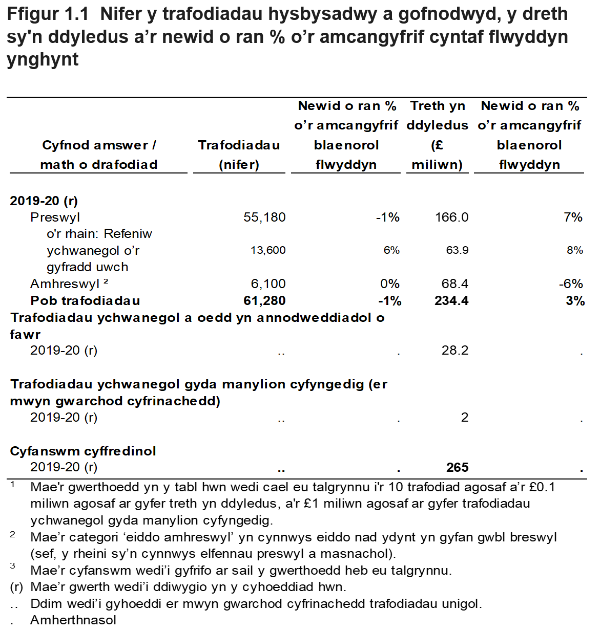 Mae Ffigur 1. yn dangos nifer y trafodiadau hysbysadwy a gofnodwyd, y dreth sy'n ddyledus a’r newid o ran % o’r amcangyfrif blaenorol flwyddyn ynghynt. Dangosir y gwerthoedd hyn ar gyfer Ebrill 2019 i Fawrth 2020, ynghyd â dadansoddiad yn ôl y math o drafodiad.