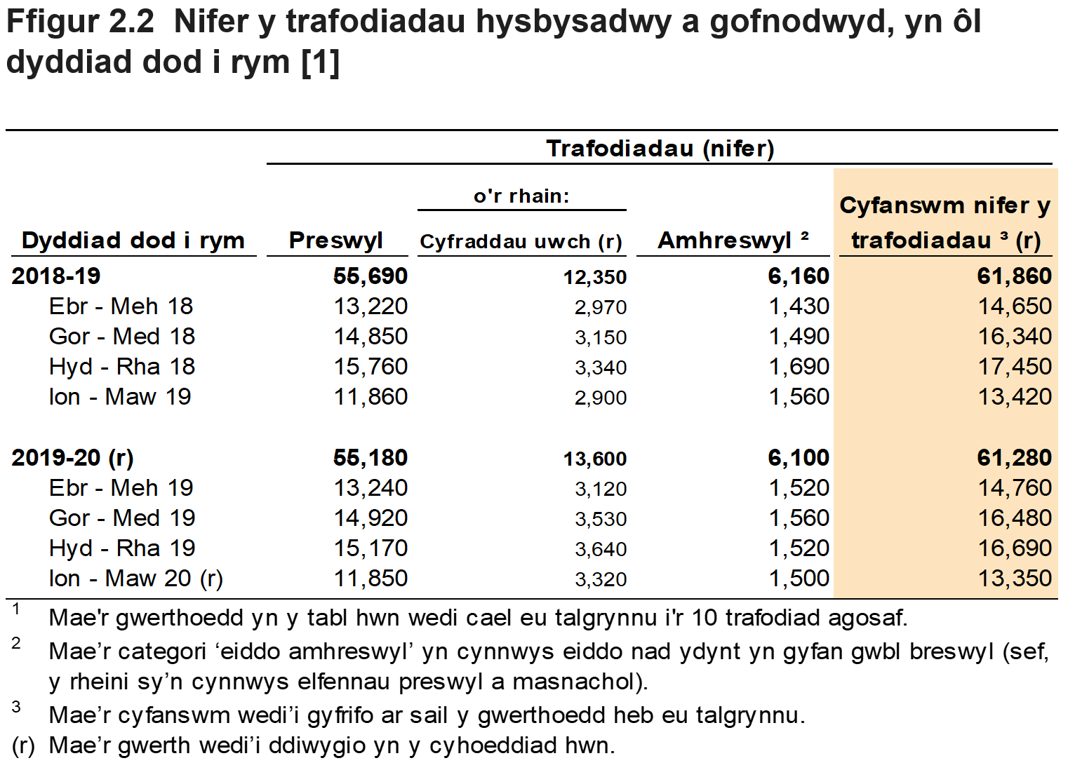 Mae Ffigur 2.2 yn dangos nifer y trafodiadau hysbysadwy a gofnodwyd, yn ôl chwarter a blwyddyn dod i rym. Mae Ffigur 2.2 hefyd yn dangos dadansoddiad ar gyfer trafodiadau preswyl ac amhreswyl.