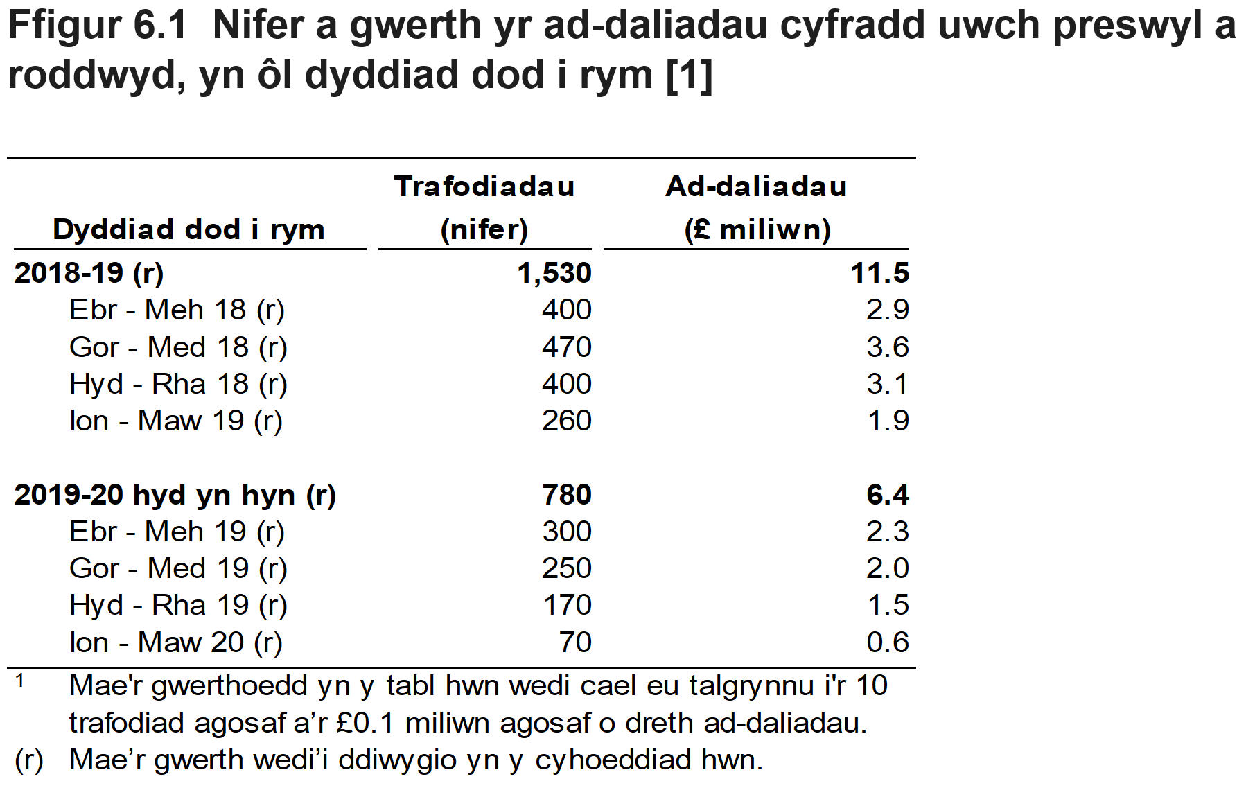Mae Ffigur 6.1 yn dangos nifer a gwerth yr ad-daliadau treth cyfradd uwch preswyl a roddwyd, yn ôl chwarter a blwyddyn yr oedd y trafodiad gwreiddiol mewn grym.