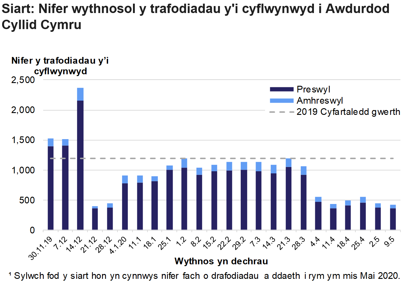 Mae siart yn dangos nifer y trafodiadau preswyl ac amhreswyl a gyflwynwyd i Awdurdod Cyllid Cymru bob wythnos rhwng mis Rhagfyr 2019 ac Mai 2020. Sylwch fod y siart hon yn cynnwys nifer fach o drafodiadau a ddaeth i rym ym mis Mai 2020.