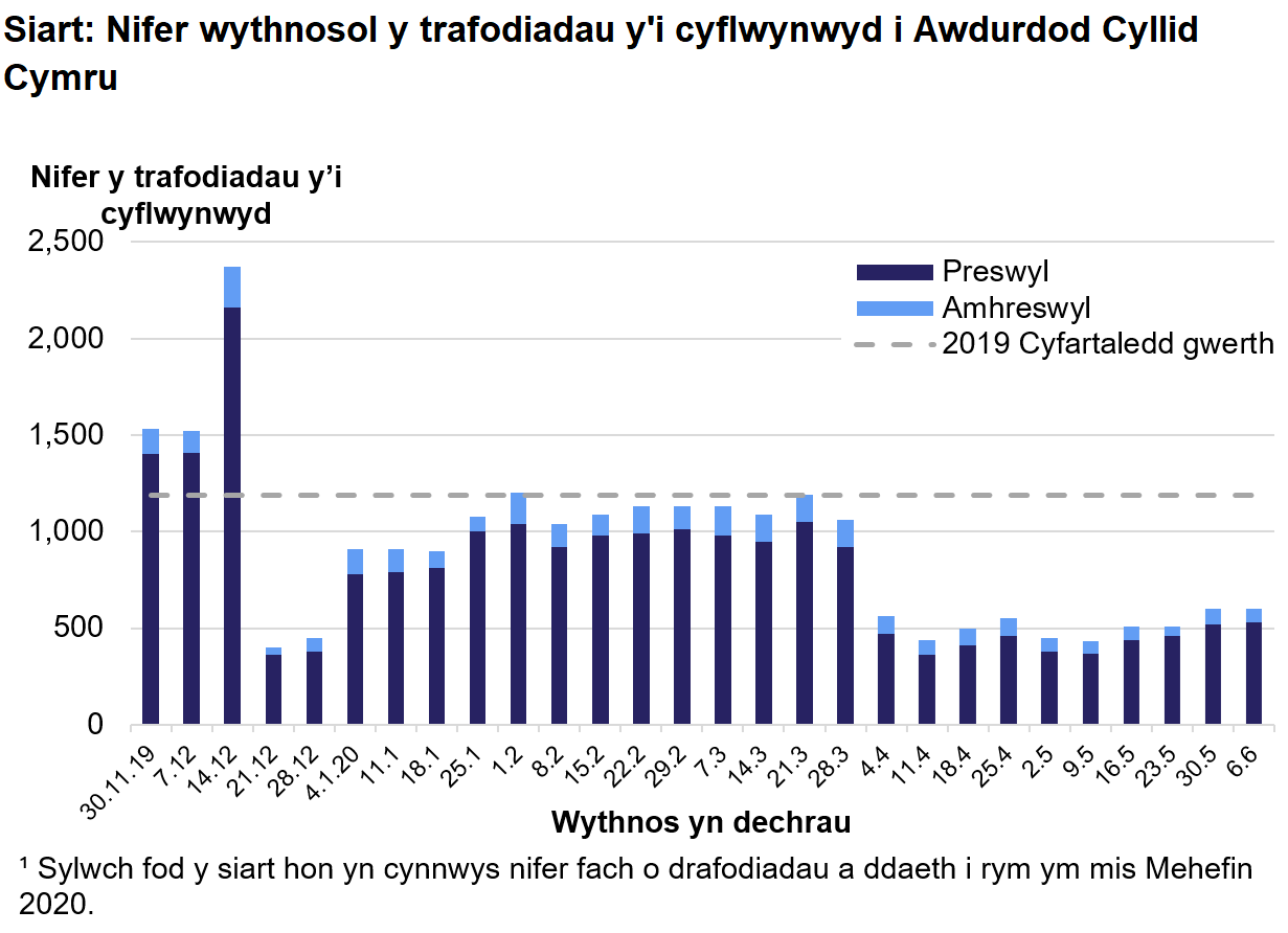 Mae siart yn dangos nifer y trafodiadau preswyl ac amhreswyl a gyflwynwyd i Awdurdod Cyllid Cymru bob wythnos rhwng mis Rhagfyr 2019 ac Mehefin 2020. Sylwch fod y siart hon yn cynnwys nifer fach o drafodiadau a ddaeth i rym ym mis Mehefin 2020.